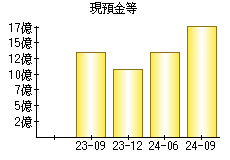 現預金等