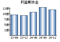 利益剰余金