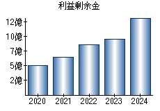 利益剰余金