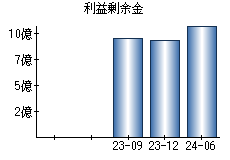 利益剰余金