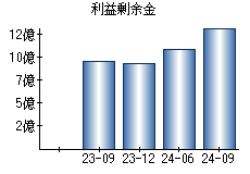 利益剰余金