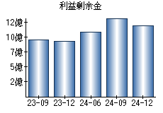 利益剰余金