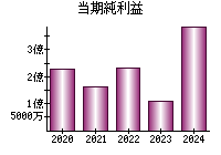 当期純利益