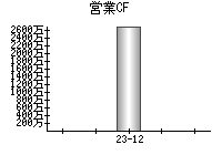 営業活動によるキャッシュフロー