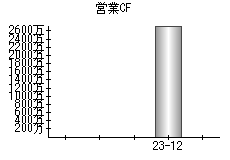 営業活動によるキャッシュフロー