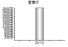 営業活動によるキャッシュフロー