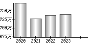 平均年収（単独）