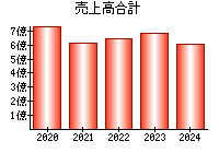 売上高合計