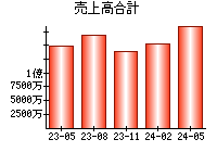 売上高合計