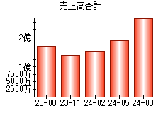 売上高合計