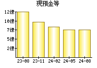 現預金等