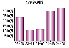 当期純利益