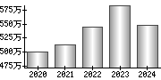 平均年収（単独）