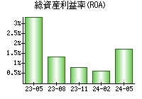 総資産利益率(ROA)