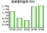 総資産利益率(ROA)