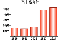 売上高合計