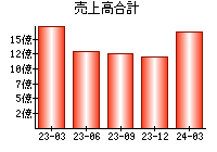 売上高合計