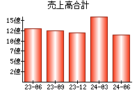 売上高合計