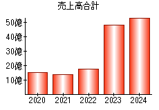 売上高合計