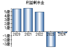 利益剰余金