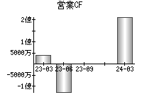 営業活動によるキャッシュフロー