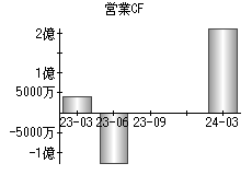 営業活動によるキャッシュフロー