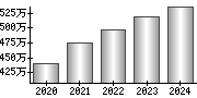 平均年収（単独）