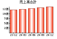 売上高合計