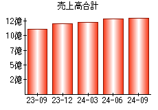 売上高合計