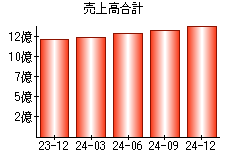 売上高合計