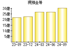 現預金等