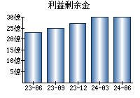 利益剰余金