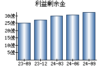 利益剰余金