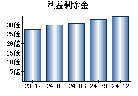 利益剰余金