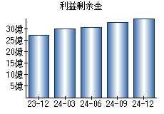 利益剰余金