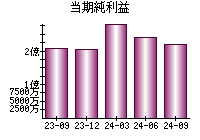 当期純利益