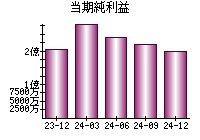 当期純利益