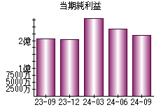 当期純利益