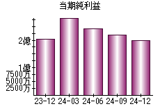 当期純利益