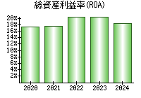 総資産利益率(ROA)