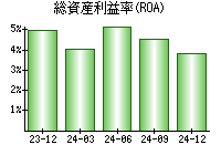 総資産利益率(ROA)