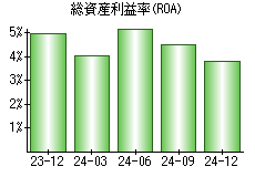 総資産利益率(ROA)