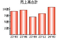 売上高合計