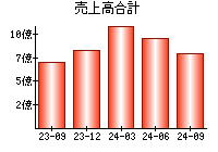 売上高合計