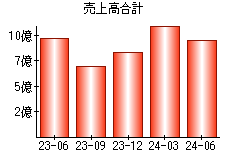 売上高合計