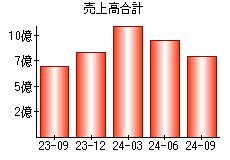 売上高合計