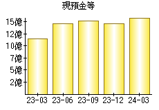 現預金等