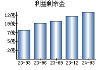 利益剰余金