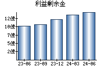 利益剰余金