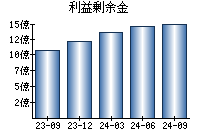 利益剰余金